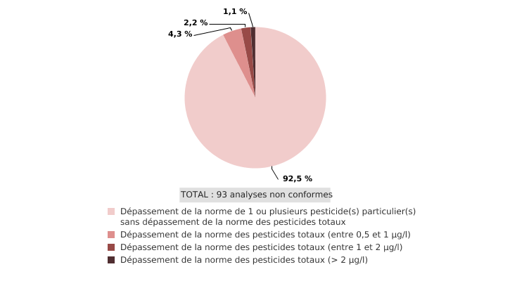 Conformité des eaux de distribution vis-à-vis des pesticides en Wallonie <br>Analyses non conformes (2005 - 2014)